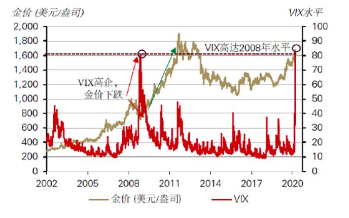 黄金价格与VIX相关性
