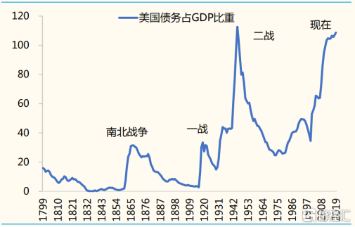 （美国债务占GDP比重来源：Wind，国金证券研究所）