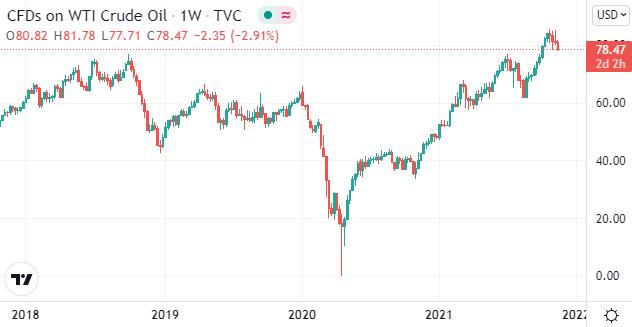（美国WTI原油周线图 图源：Tradingview）